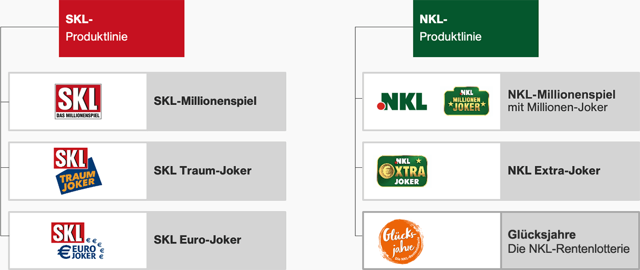 Das Produktportfolio der GKL im Überblick