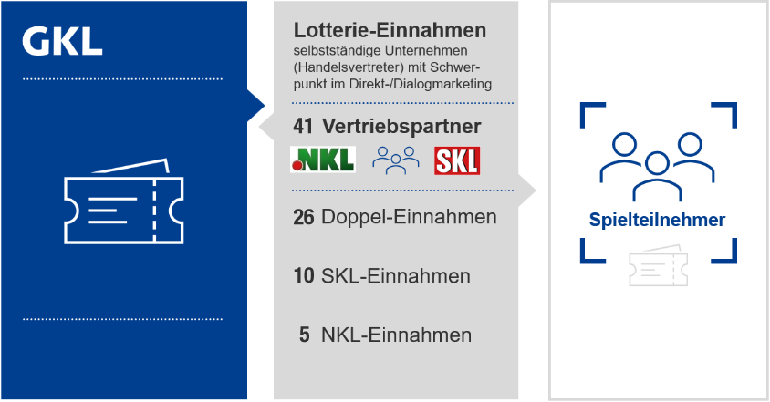 Geschäftsmodell: Vertriebsstruktur